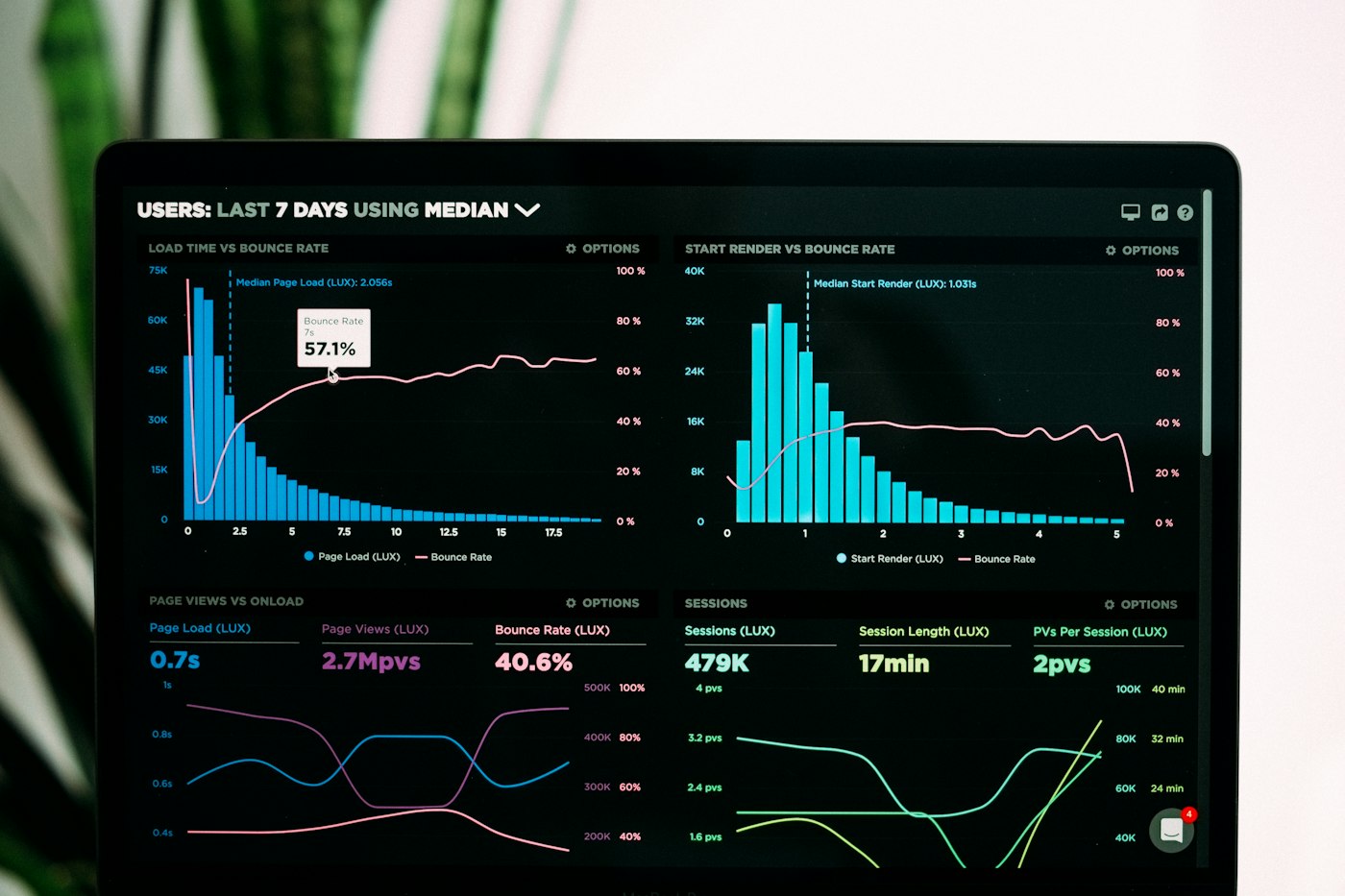 Dashboard de indicadores